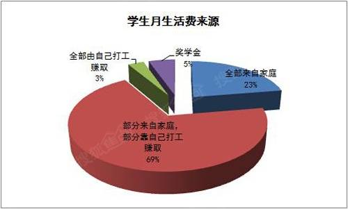 国人均收入水平_人均月消费水平