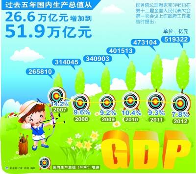 跃升暴龙兽_gdp跃升世界