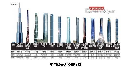 远大迄今为止最有野心的摩天大楼——1008米的"天空二号"已在山东青岛