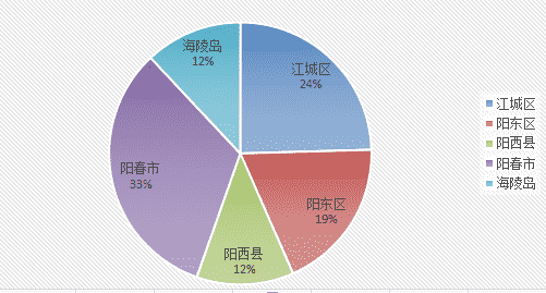 独家消息：2017年第一周阳江网签数据出炉啦！