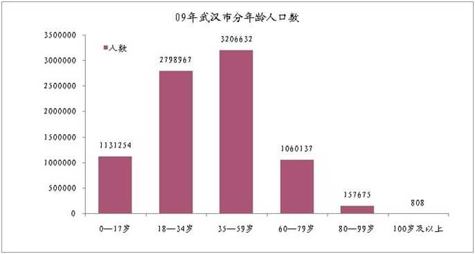 武汉人口增长率_武汉的人口统计