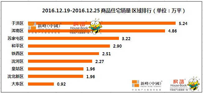 沈阳开发商疯狂放量 长白岛登顶楼市收官