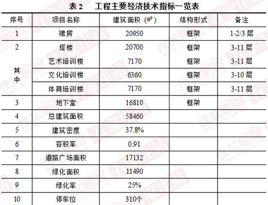 主要技术经济指标_一期主要技术经济指标-鱼台泽丰学府新城居住区修建性详细规划方案(3)