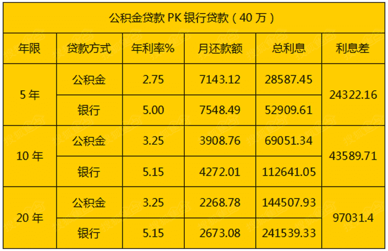 自由职业流水银行贷款 搜狐焦点房产