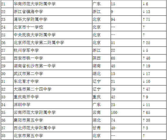 全国高中排行榜前100强 辽宁6所学校上榜