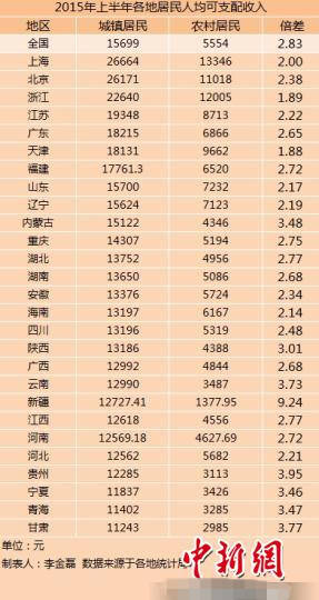 颈椎神经支配分布图_全国可支配收入排名(2)