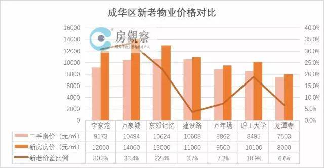 天府新区房价未来三万 天府新区房价会跌吗 天