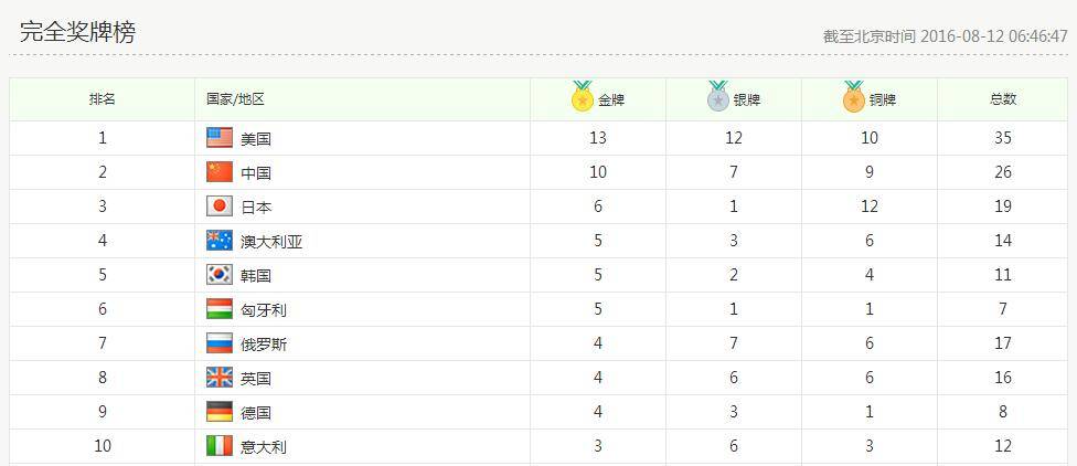 2016奥运会奖牌榜排名(截止到8月12日早6点46分)