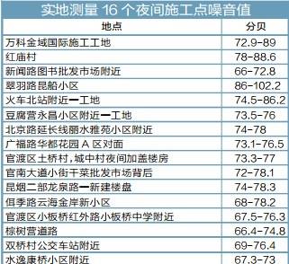 昆明夜间施工噪音严重扰民 最高值达102.2分贝