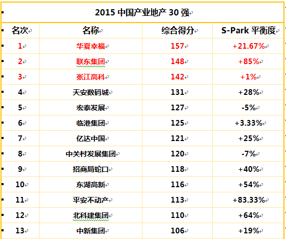 2015中国产业地产30强榜单公布
