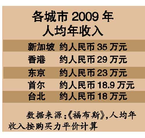 新加坡房价走势_新加坡房价收入比