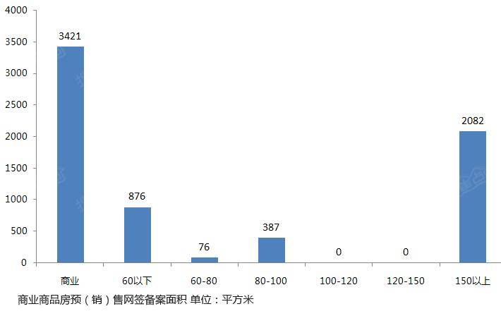6月25日石家庄商品房网签197套 存量房过户2