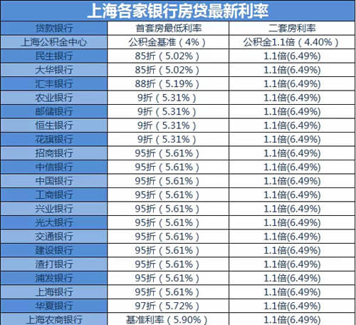上海最新各银行房贷利率汇总