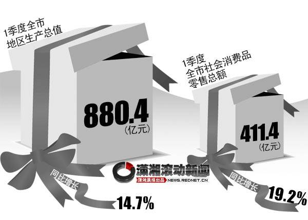 gdp增速_2018一季度长沙gdp